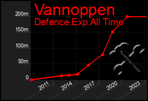 Total Graph of Vannoppen