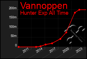 Total Graph of Vannoppen