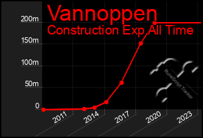 Total Graph of Vannoppen