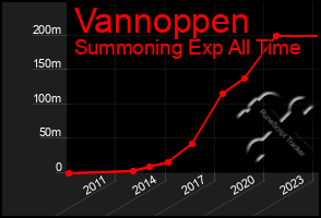 Total Graph of Vannoppen