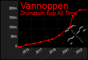 Total Graph of Vannoppen