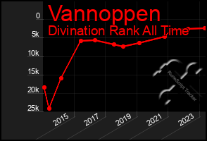 Total Graph of Vannoppen