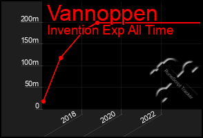 Total Graph of Vannoppen