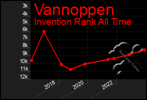 Total Graph of Vannoppen