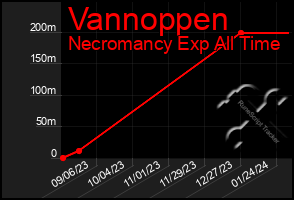 Total Graph of Vannoppen