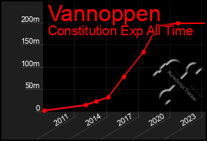 Total Graph of Vannoppen