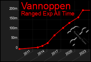 Total Graph of Vannoppen