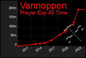 Total Graph of Vannoppen