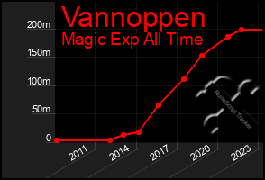 Total Graph of Vannoppen