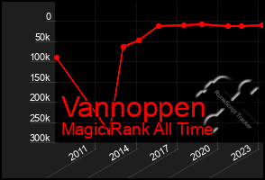 Total Graph of Vannoppen