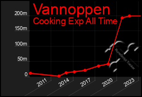 Total Graph of Vannoppen