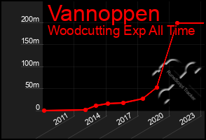 Total Graph of Vannoppen