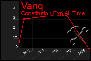 Total Graph of Vanq