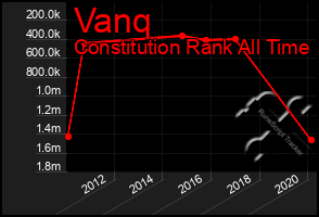 Total Graph of Vanq