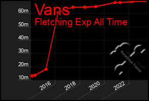 Total Graph of Vans