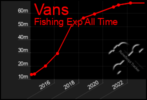 Total Graph of Vans