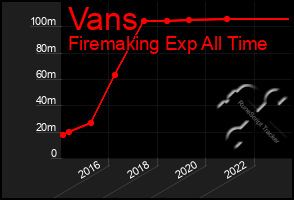 Total Graph of Vans