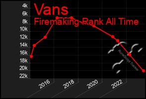 Total Graph of Vans