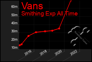 Total Graph of Vans