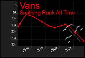 Total Graph of Vans