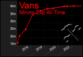 Total Graph of Vans