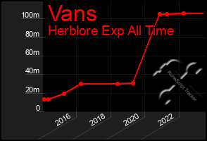 Total Graph of Vans