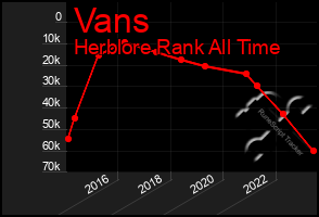 Total Graph of Vans