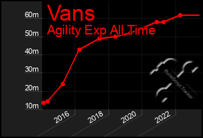 Total Graph of Vans