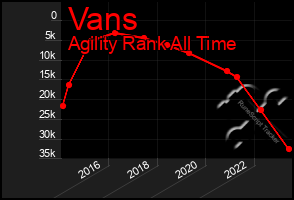 Total Graph of Vans