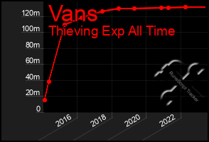 Total Graph of Vans