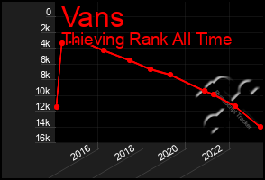 Total Graph of Vans