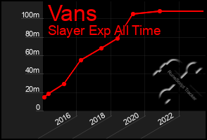 Total Graph of Vans