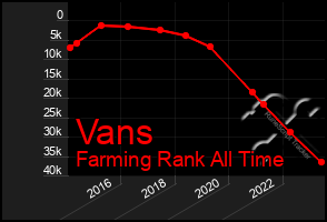 Total Graph of Vans