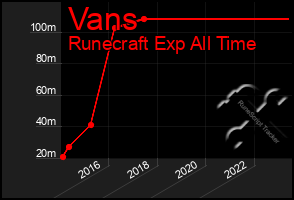 Total Graph of Vans