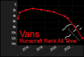 Total Graph of Vans