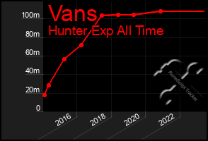 Total Graph of Vans