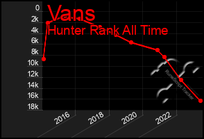 Total Graph of Vans