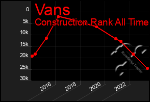 Total Graph of Vans