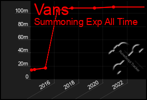 Total Graph of Vans