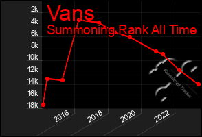 Total Graph of Vans