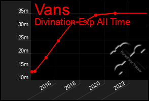 Total Graph of Vans