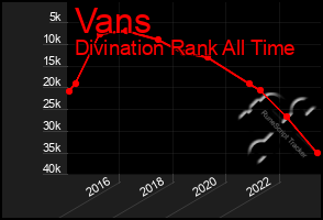 Total Graph of Vans