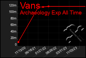 Total Graph of Vans