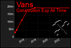 Total Graph of Vans