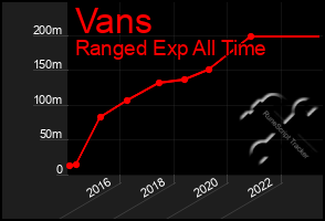 Total Graph of Vans