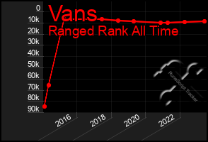 Total Graph of Vans