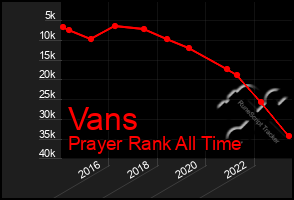 Total Graph of Vans