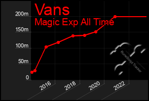 Total Graph of Vans