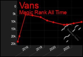 Total Graph of Vans