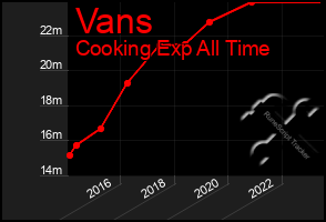 Total Graph of Vans